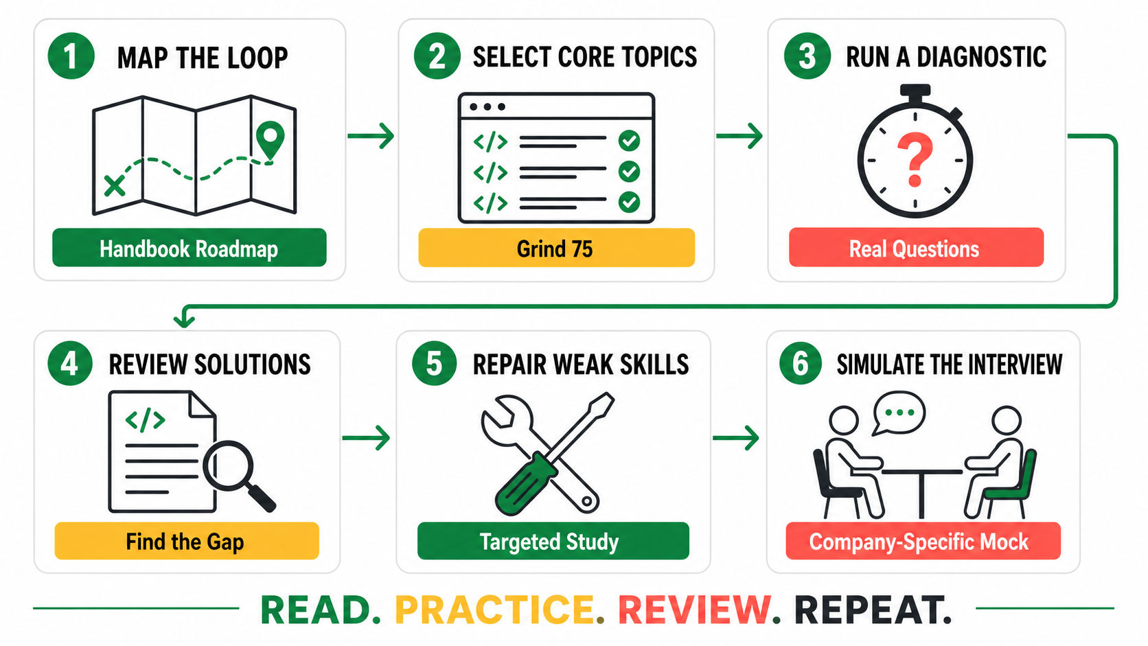 Tech Interview Handbook and PracHub interview preparation workflow