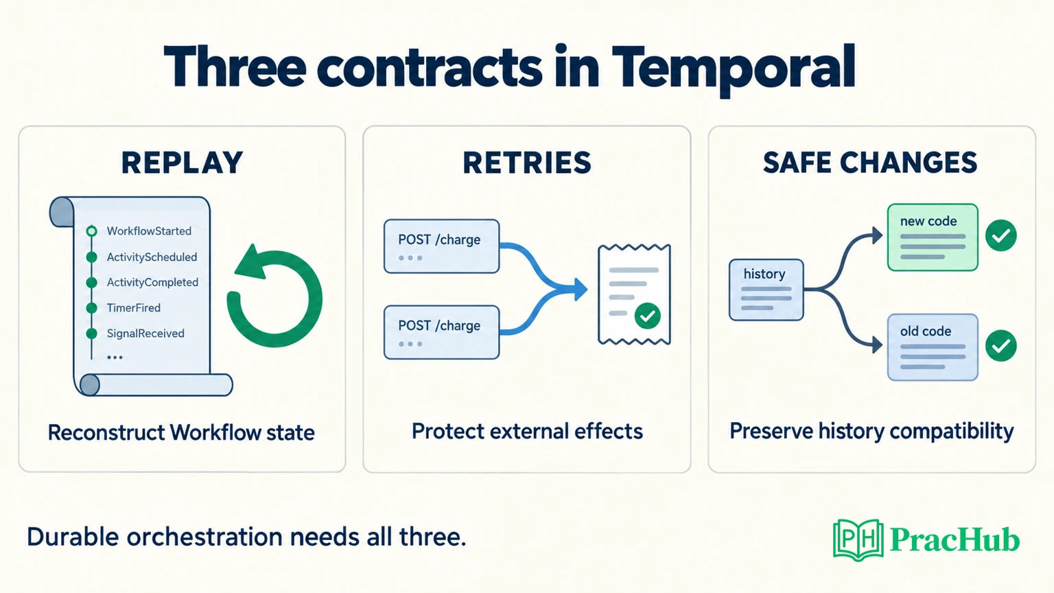 Temporal interview preparation separates replay state, retry-safe side effects, and compatible code changes