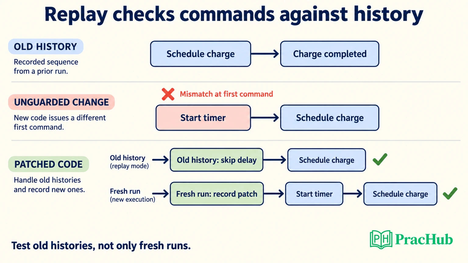 An old history expects charge scheduling; an unguarded timer conflicts, while a patch preserves the old branch and adds the timer for fresh execution