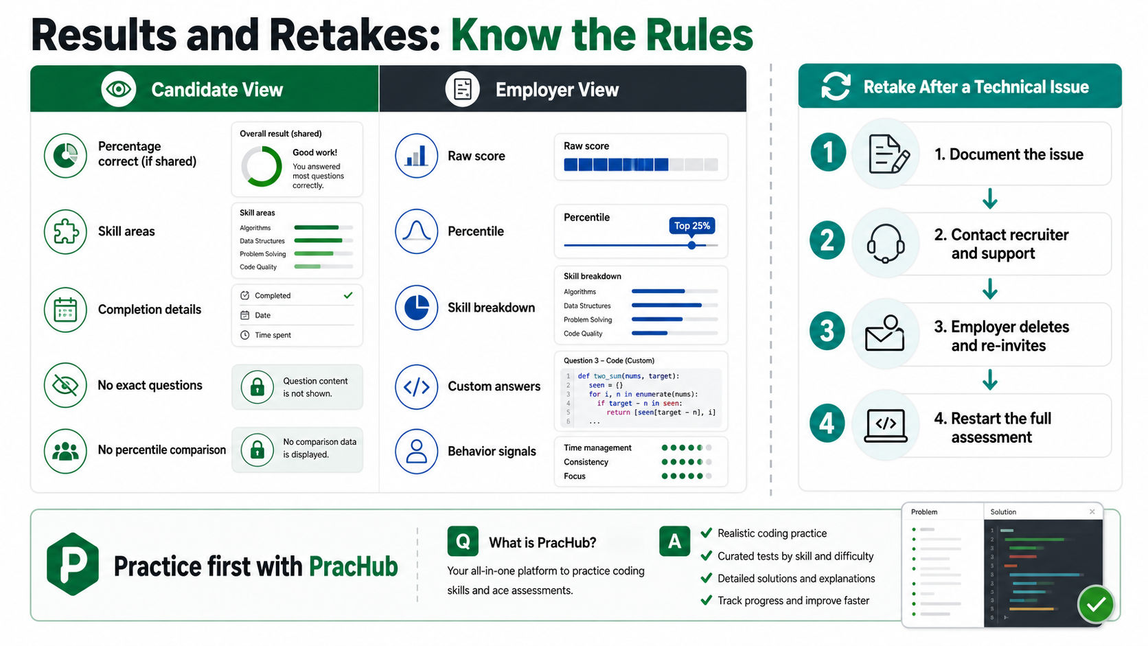 TestGorilla results and retake process for candidates