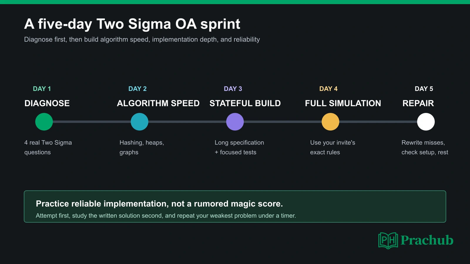 Five-day Two Sigma SWE Intern OA 2027 preparation plan