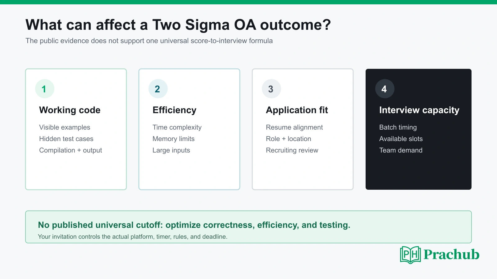 Two Sigma SWE Intern OA 2027 scoring and recruiting evidence map