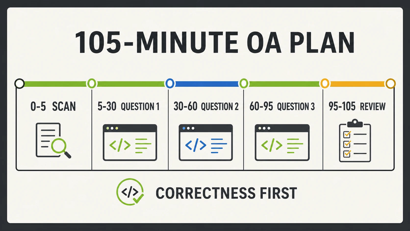 105-minute Uber HackerRank OA time-management plan for three coding questions