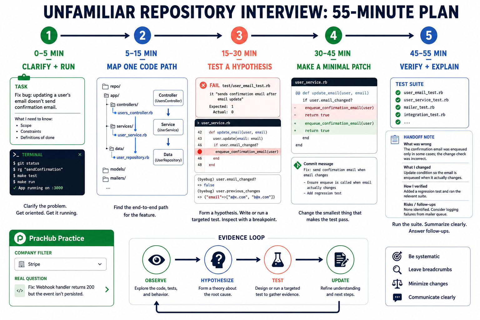 55-minute plan for navigating and debugging an unfamiliar repository with PracHub practice