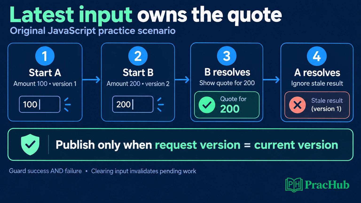 Request B completes before A; only the current version may update quote state