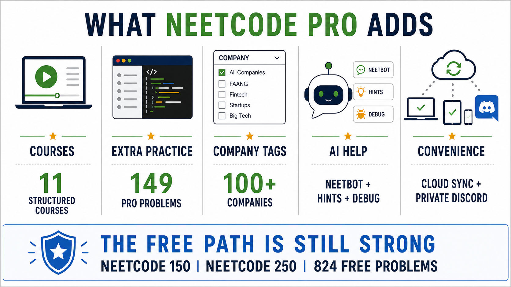 NeetCode Pro paid features including courses company tags AI help and cloud sync