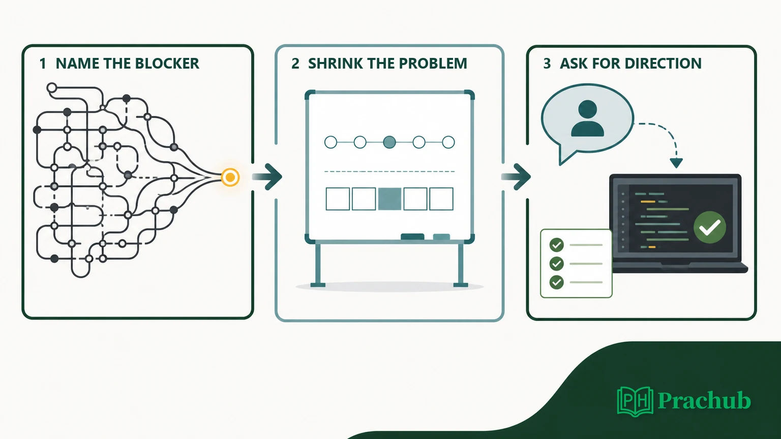Three-stage framework for recovering when stuck in a coding interview