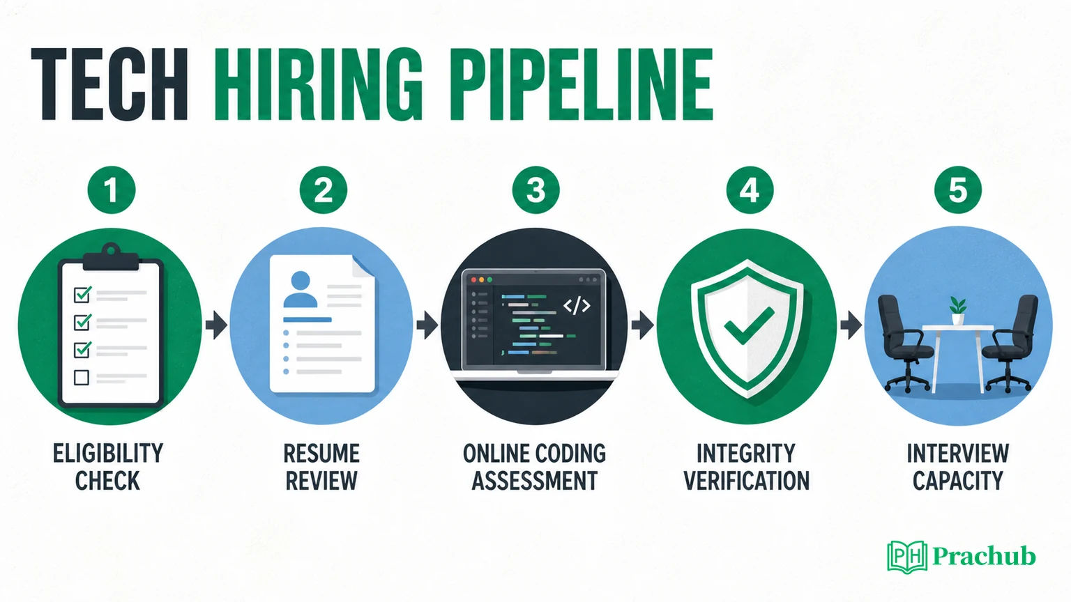 Five hiring gates showing eligibility resume review online assessment verification and interview capacity