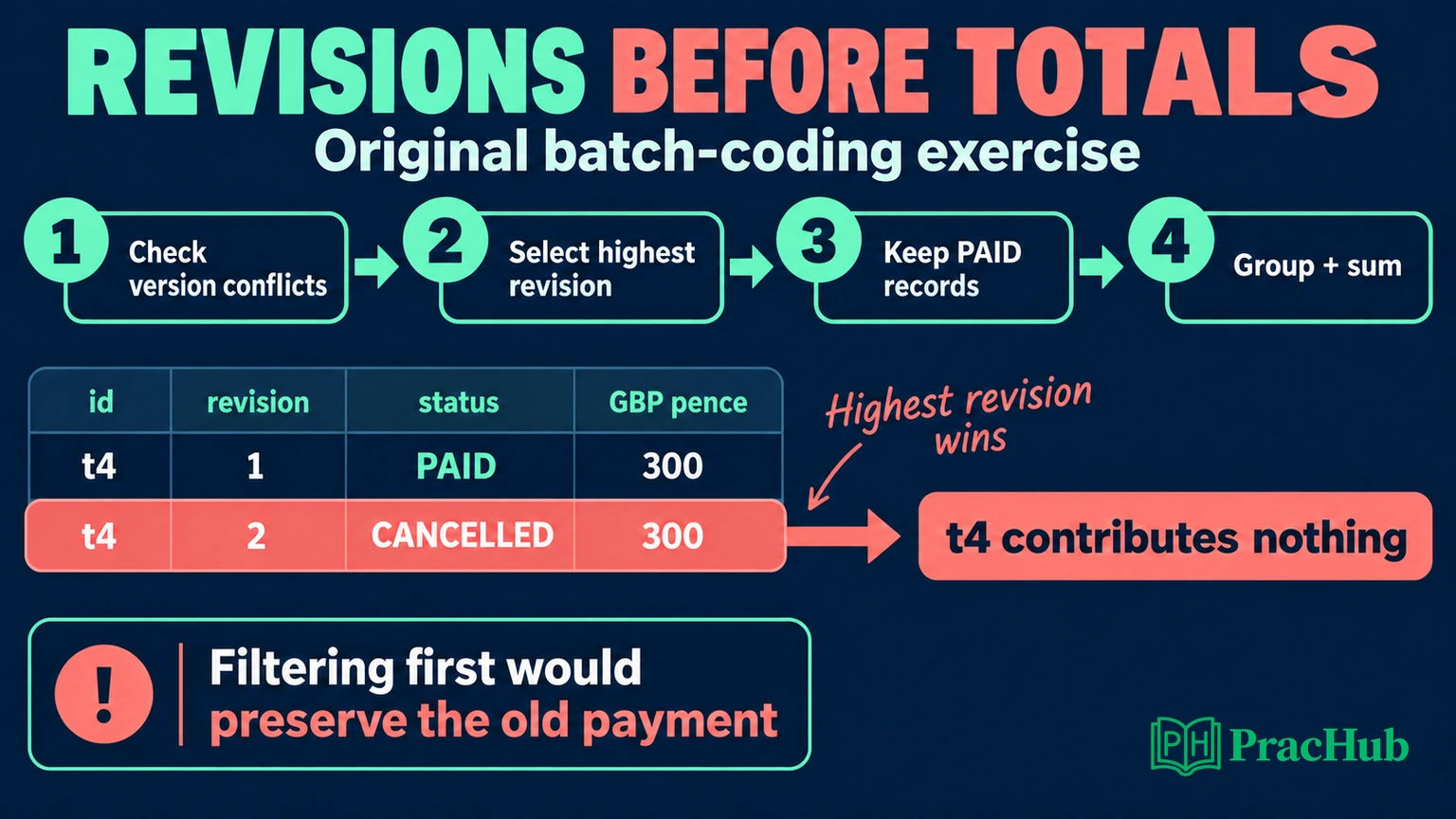 Revision-aware batch processing selects the highest revision before filtering paid records and grouping by recipient and currency