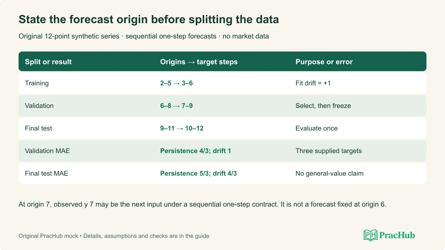 Chronological training, validation and test origins with explicit target availability and baseline errors