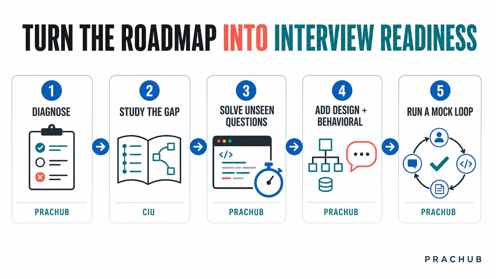 Workflow from Coding Interview University study to real interview readiness