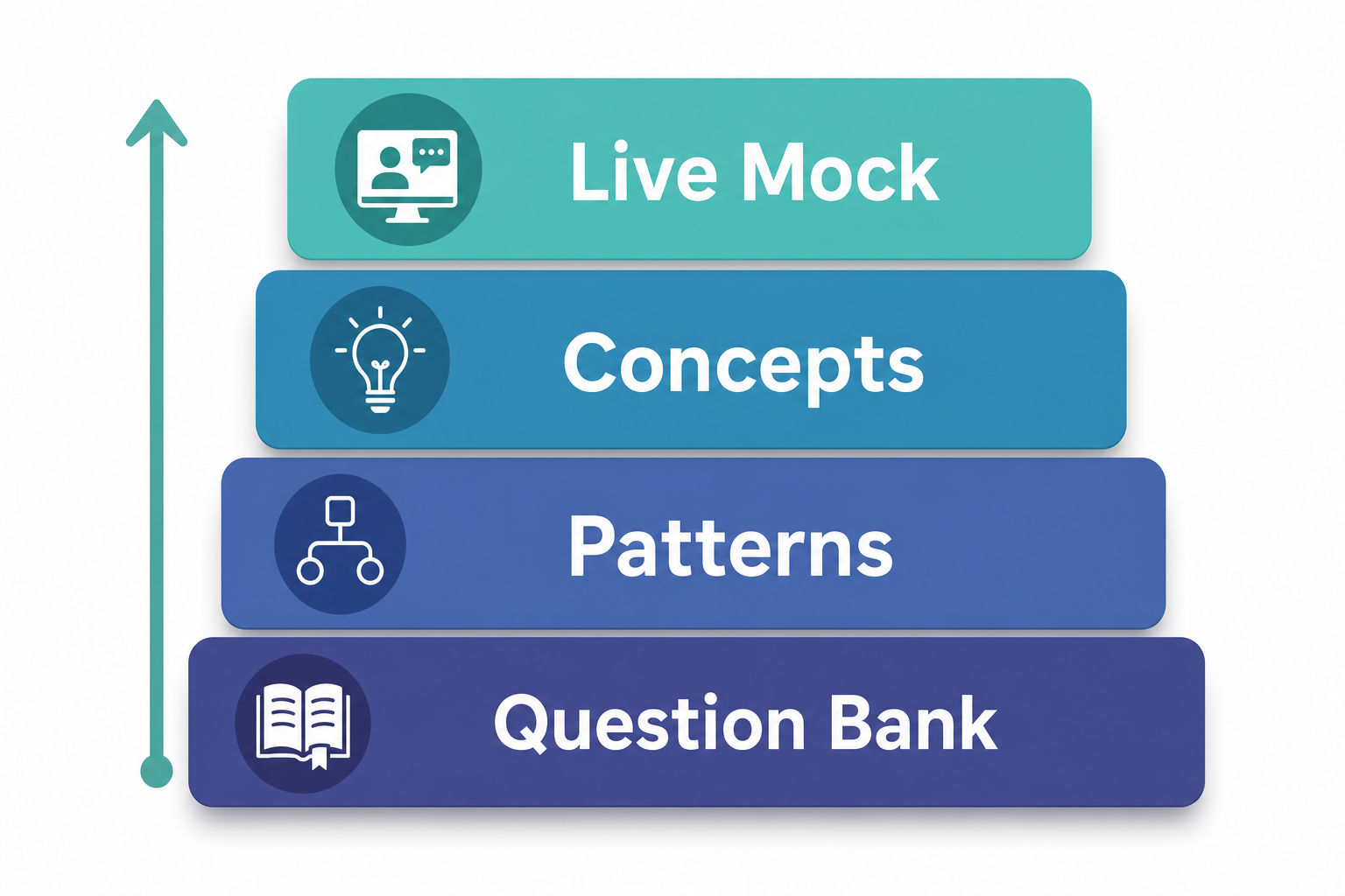 Diagram of a four-layer interview prep stack: real-question bank, coding patterns, system-design concepts, and live human mocks