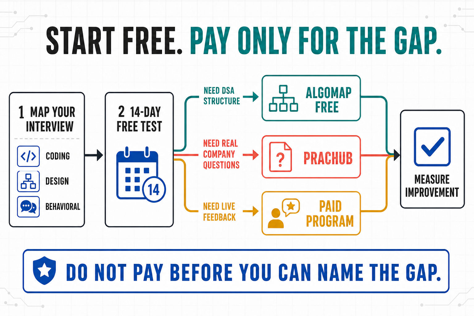 Decision workflow for choosing AlgoMap free, PracHub, or an AlgoMap paid program