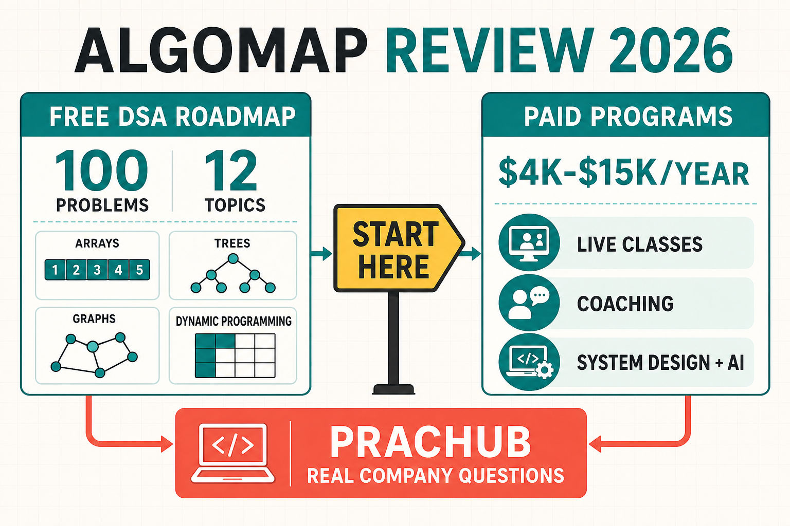 AlgoMap review 2026 comparing the free DSA roadmap, paid programs, and PracHub real interview questions