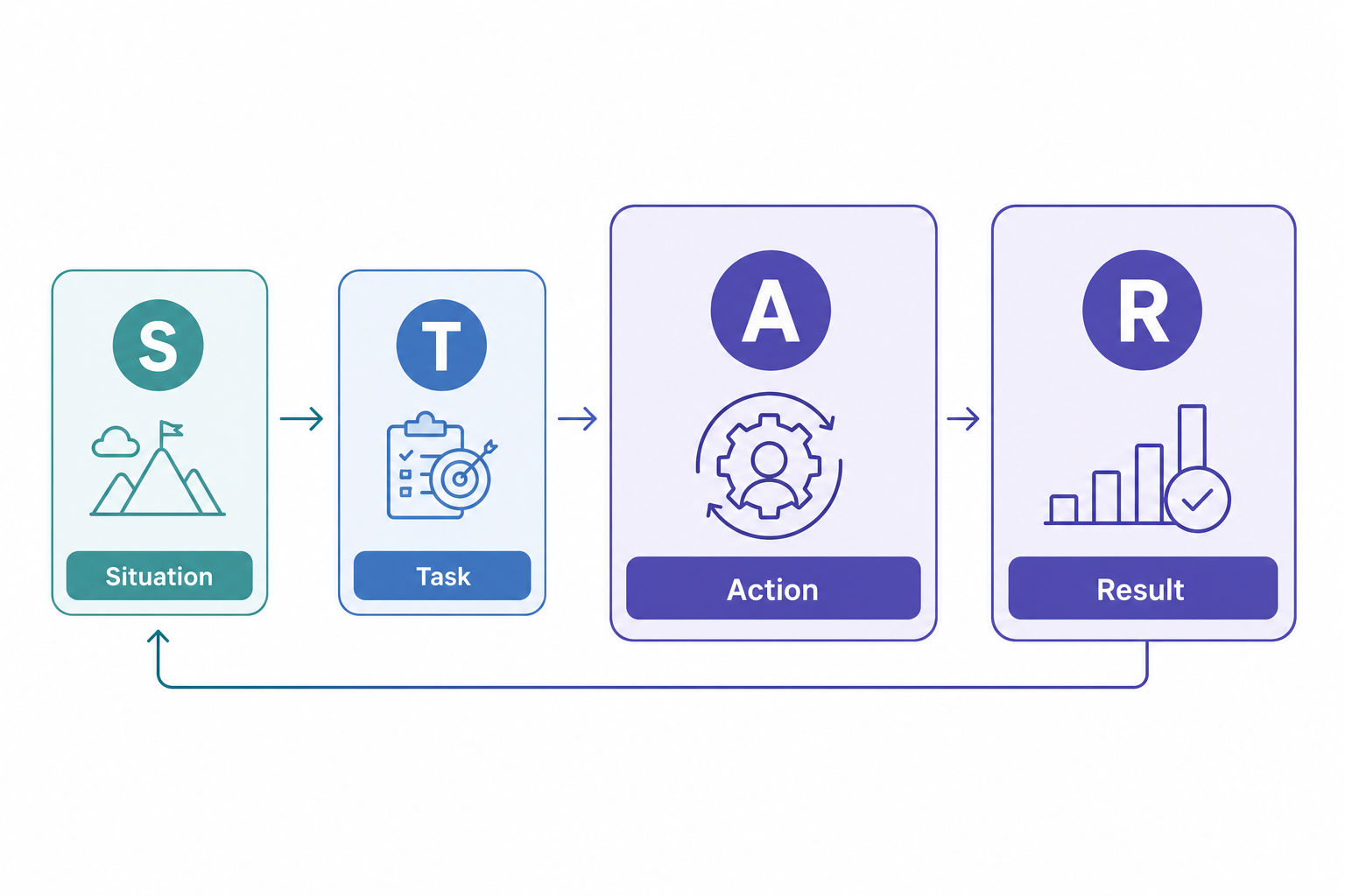 Flat-vector diagram of the STAR method as four connected steps for behavioral interview answers