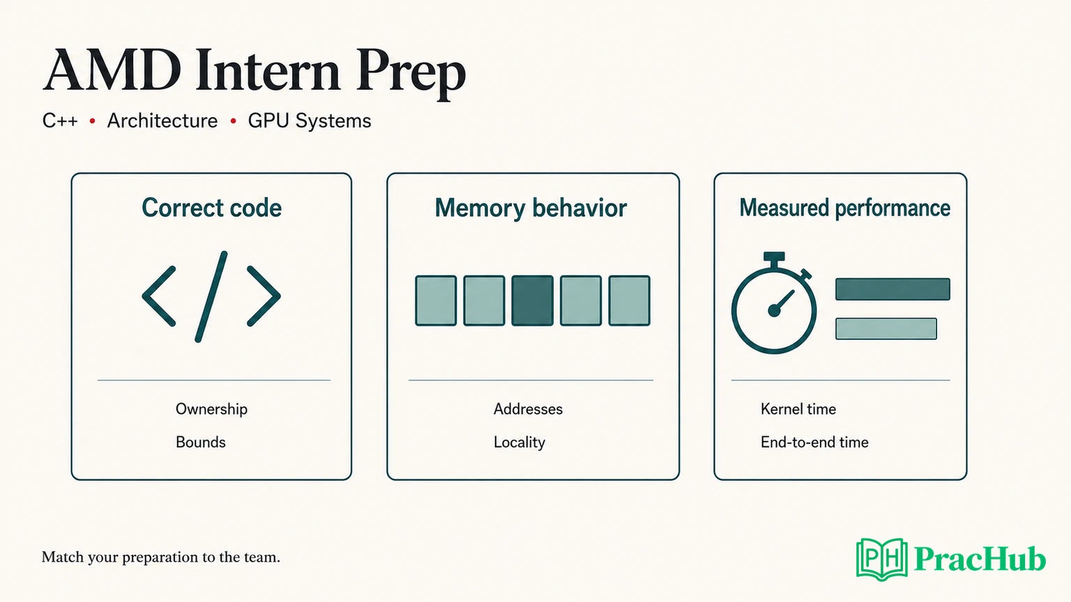 AMD software engineering intern preparation connecting C++ correctness, architecture, and GPU performance