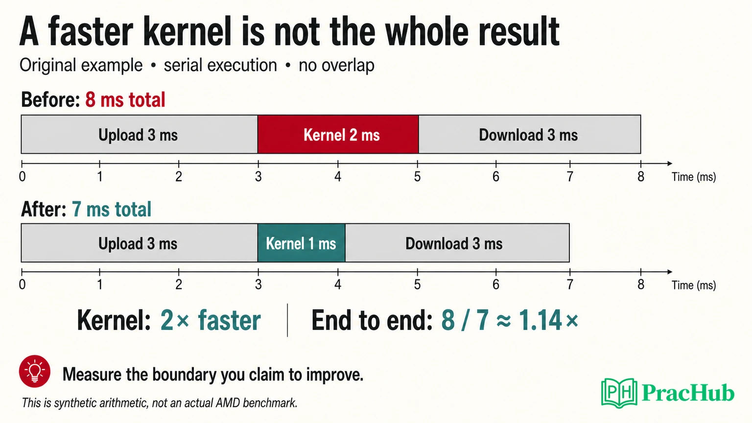 Original GPU timing example showing a twofold kernel improvement yielding about 1.14 times end-to-end speedup
