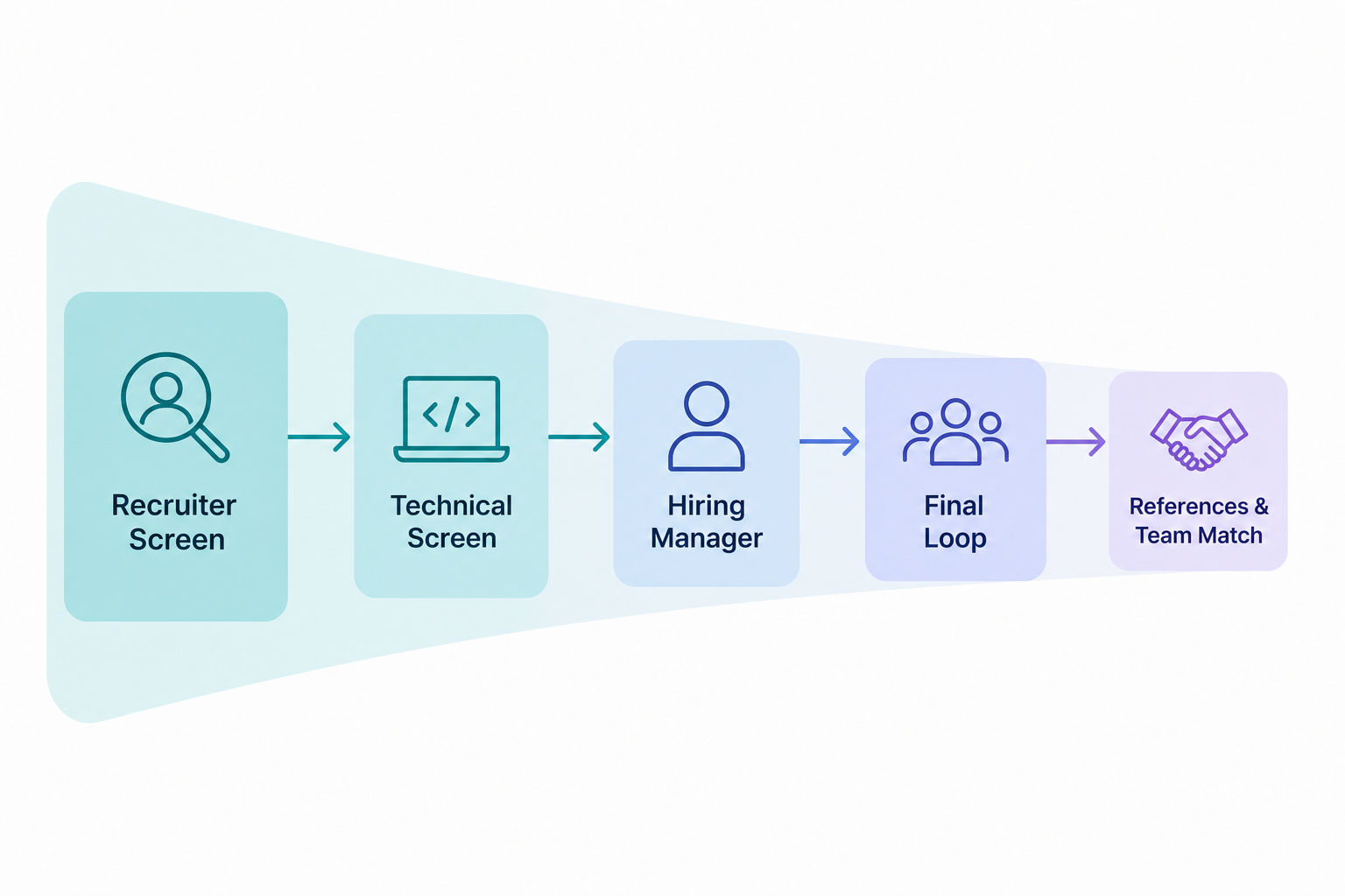 Flat-vector flowchart of the Anthropic software engineer interview funnel as five connected stages