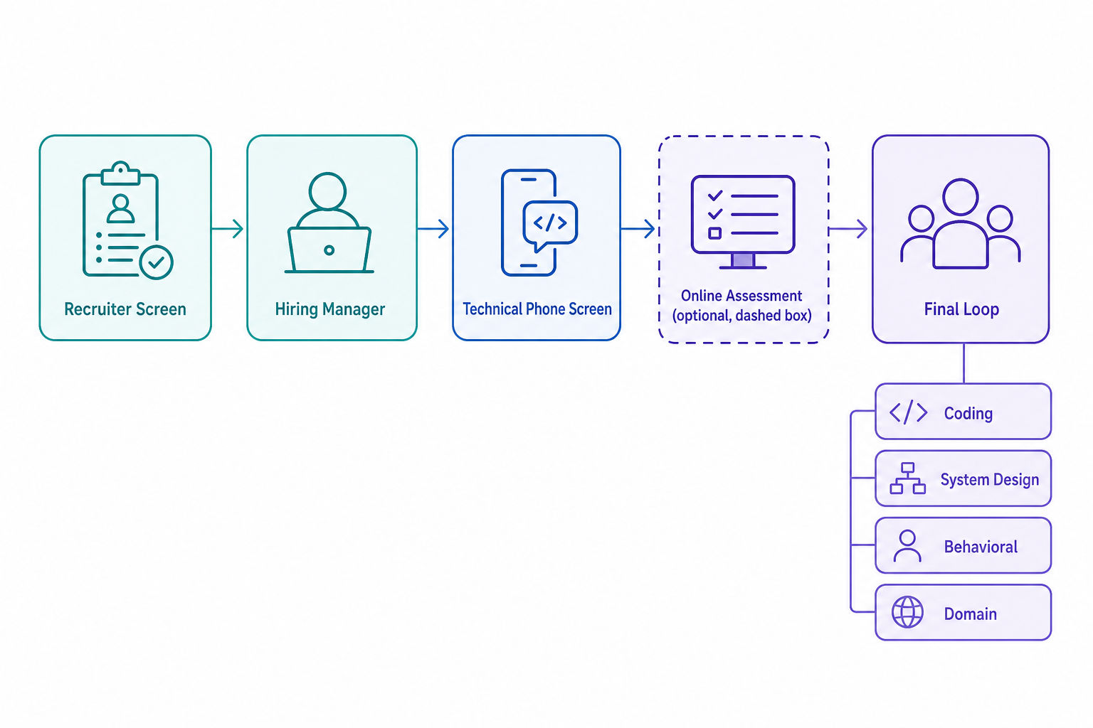 Flowchart of the Apple software engineer interview process from recruiter screen to final loop