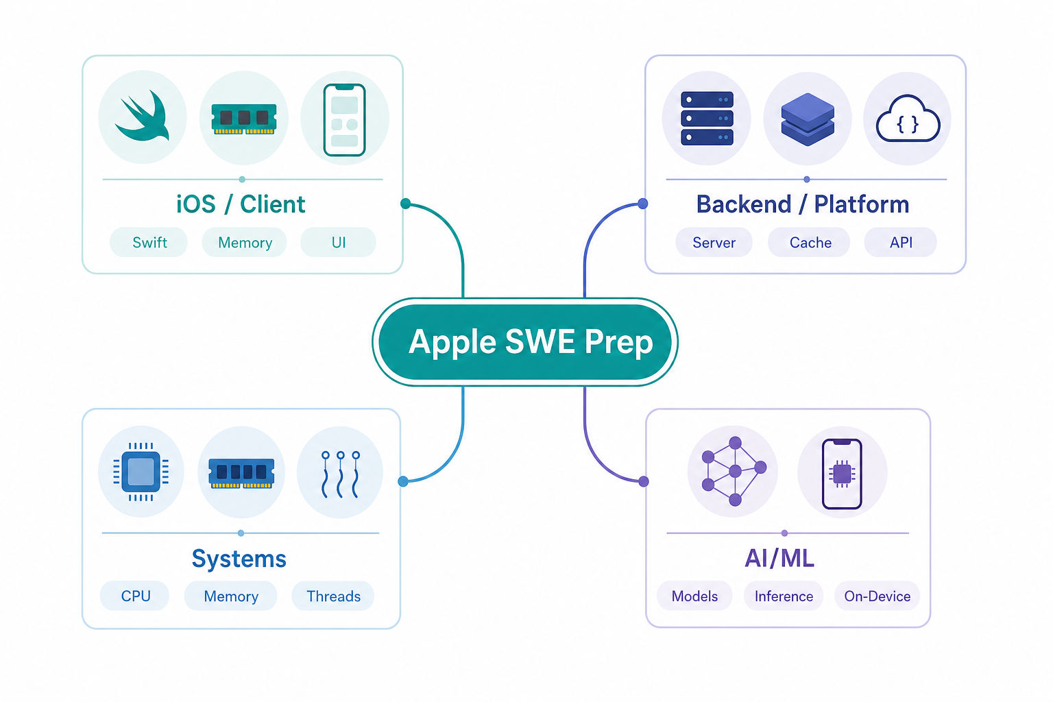 Four-track preparation map for Apple software engineer interviews