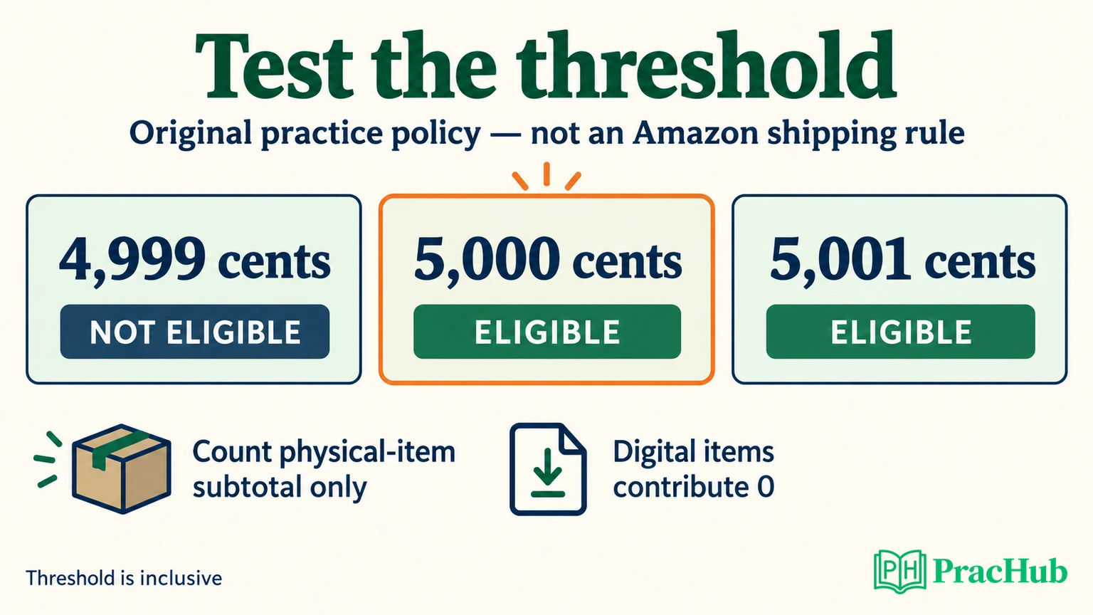 Original free-shipping rule shows below, at and above threshold with digital items excluded