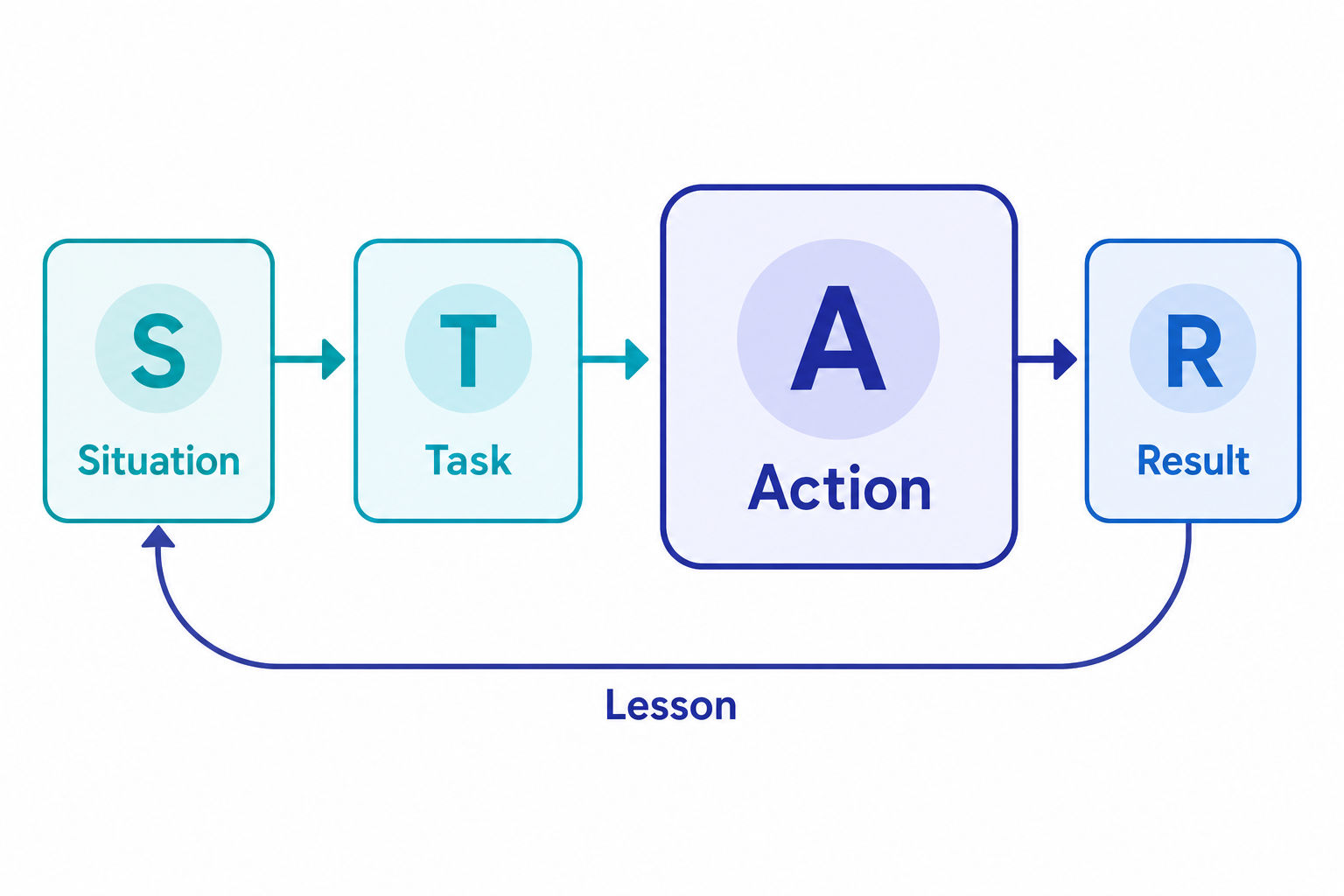 Flat-vector diagram of the STAR method as a four-step loop: Situation, Task, Action, Result