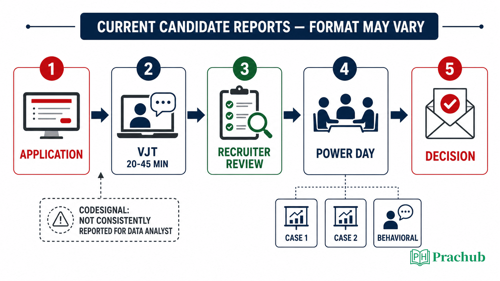 Capital One Data Analyst Internship candidate-reported hiring flow