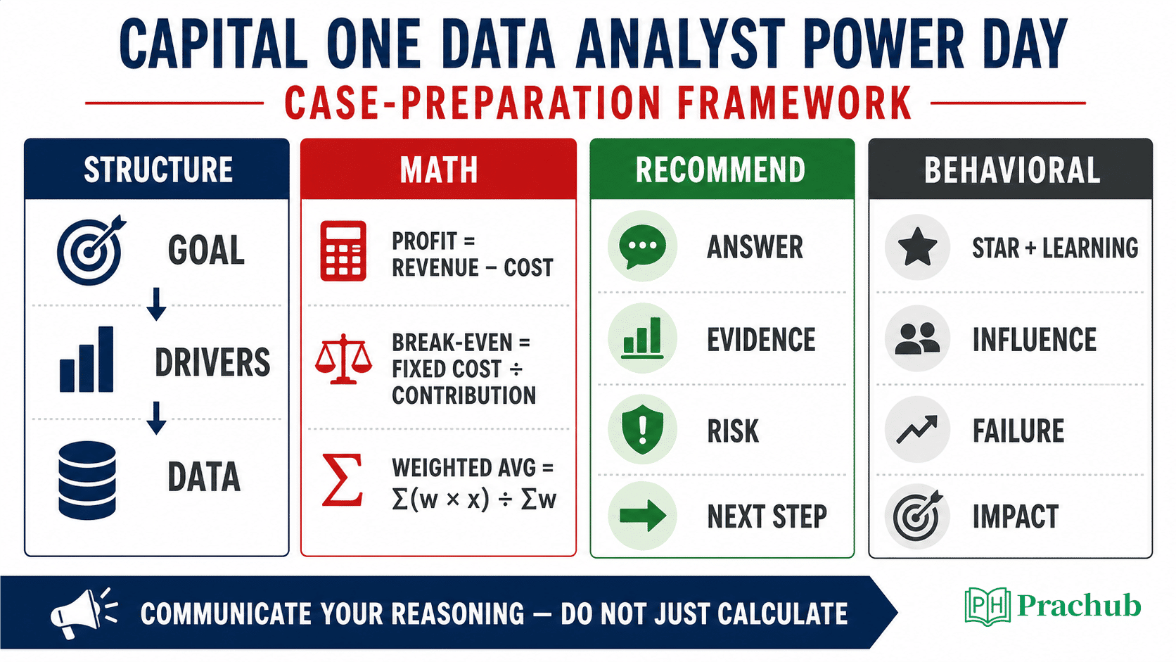 Capital One Data Analyst Power Day case preparation framework
