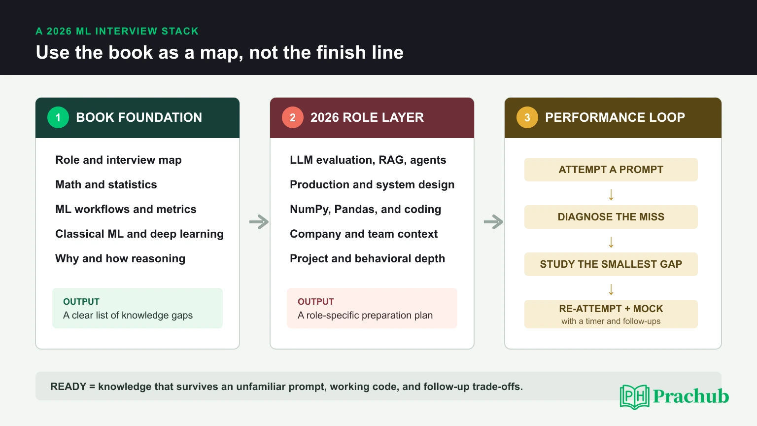 Chip Huyen Machine Learning Interviews book review for 2026 with PracHub practice