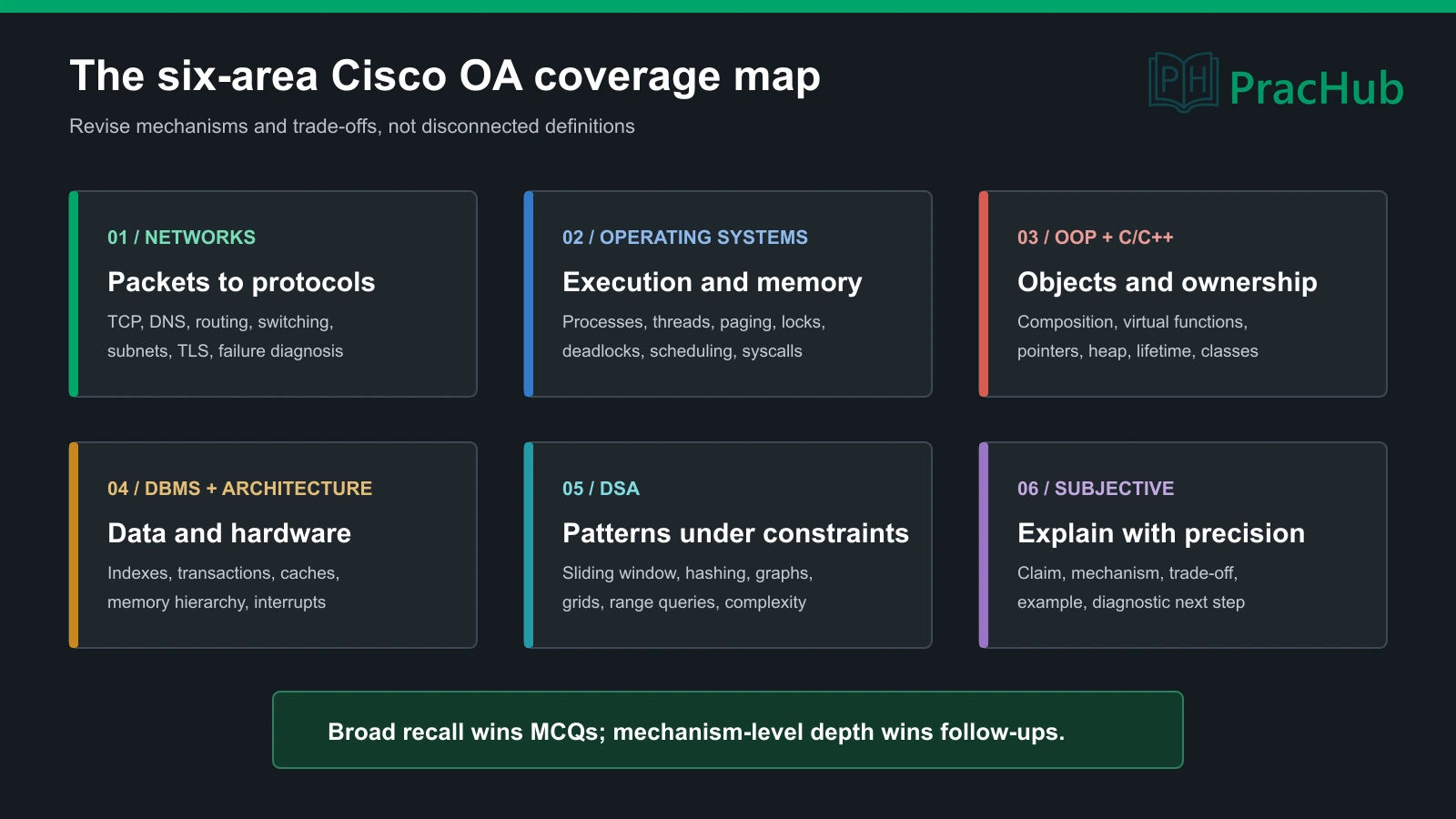 Cisco Technical Intern OA 2027: 42 Questions, DSA, CS Fundamentals, and ...