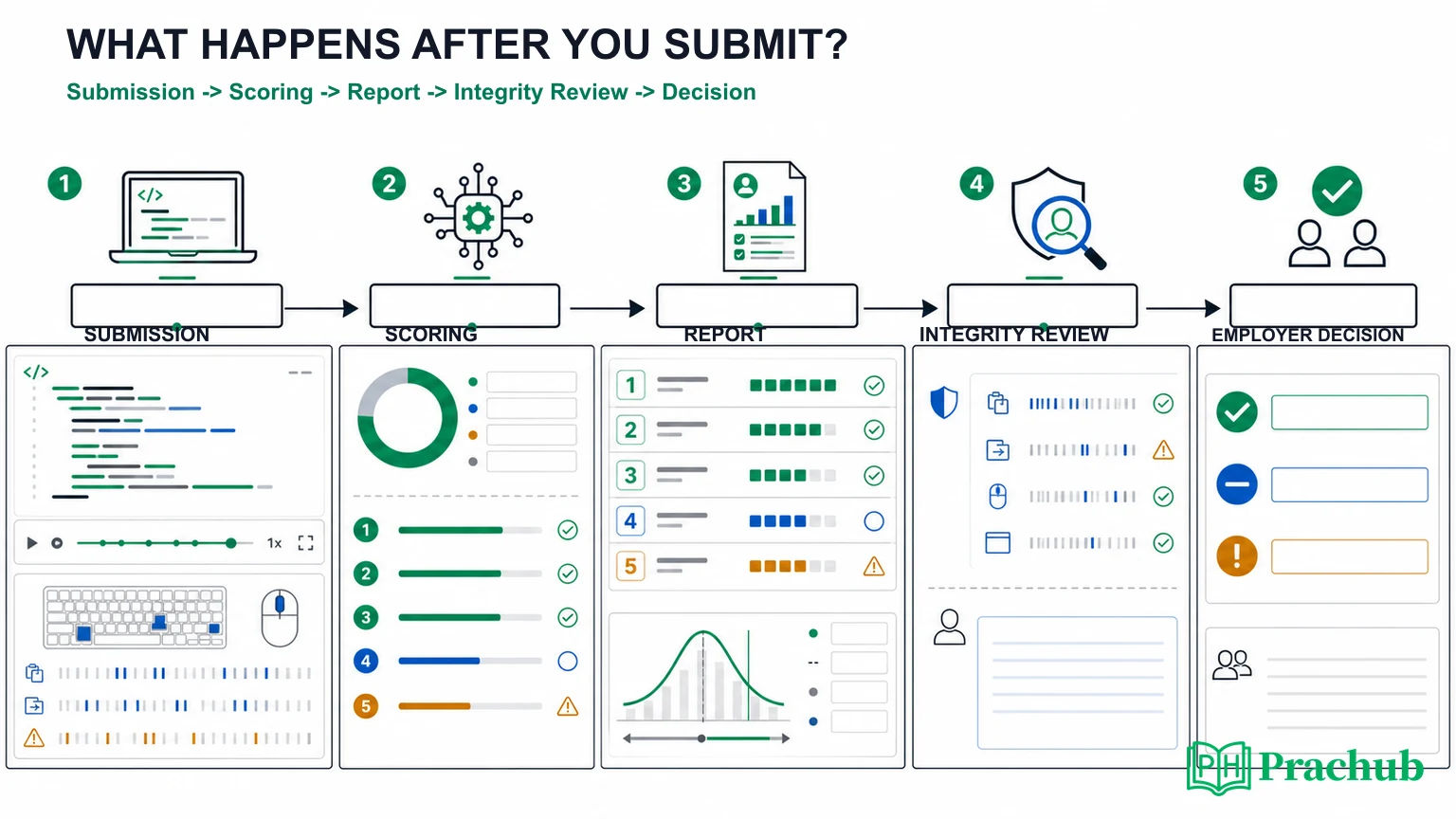 Coderbyte submission scoring candidate report integrity review and employer decision workflow