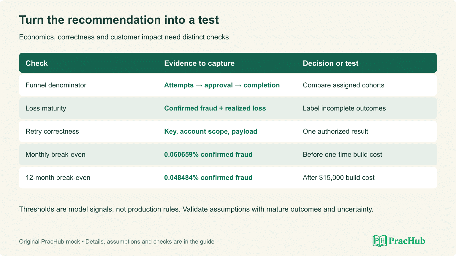 Case-validation checklist connecting denominators, loss maturity, retry correctness and reversal thresholds