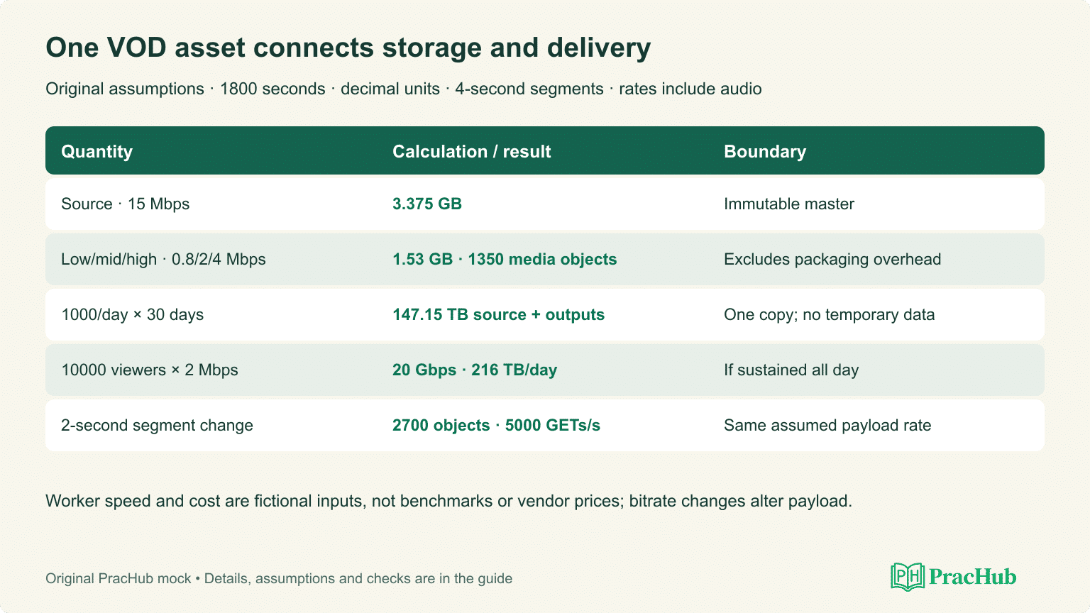 Thirty-minute VOD asset showing bitrate, segment count, storage and continuous delivery assumptions