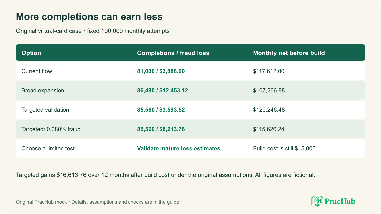 Comparison of the current, broad expansion and targeted validation options with completed purchases and monthly contribution