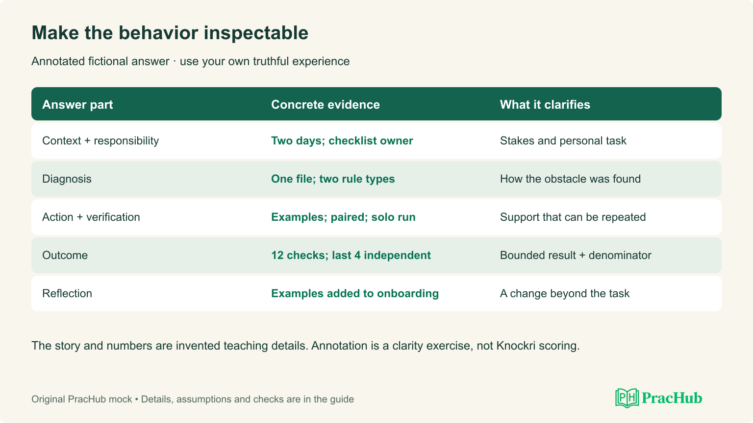 Annotated behavioral-answer structure showing context, responsibility, actions, outcome and reflection