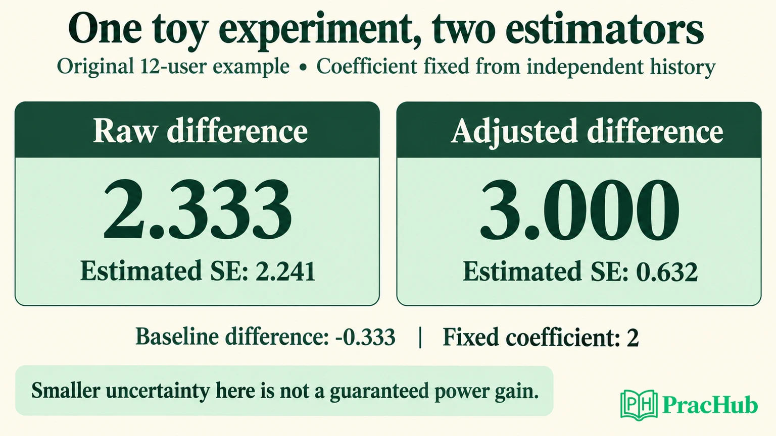 The toy example compares raw and adjusted effects with their separately calculated estimated standard errors