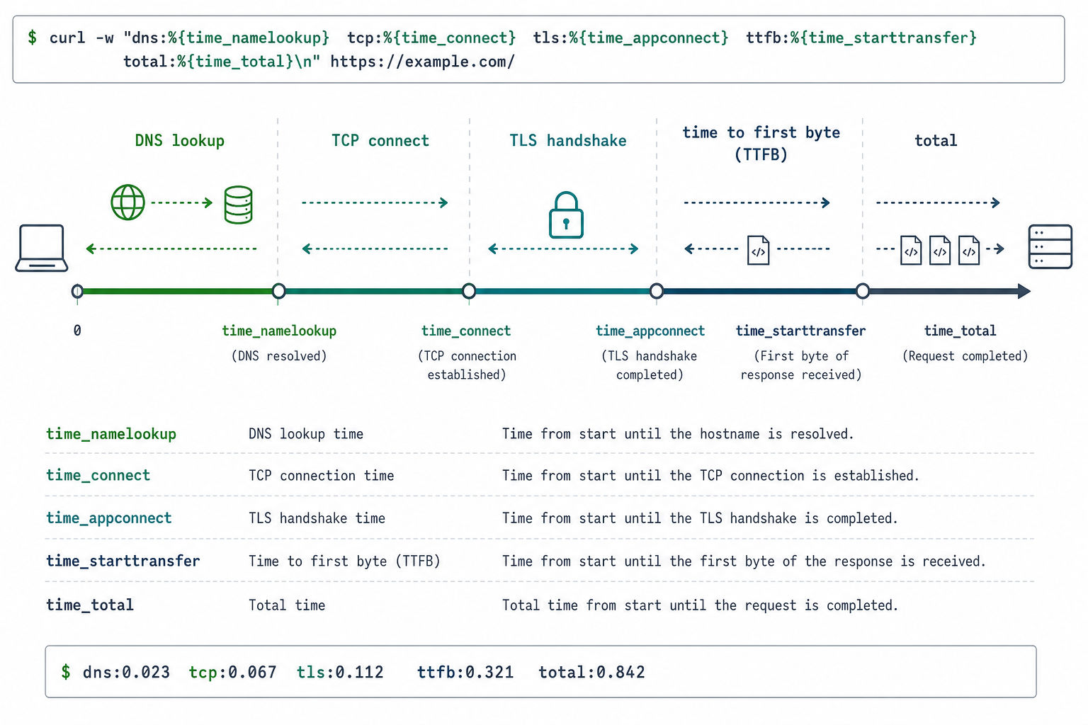 curl request timing: DNS, TCP, TLS, TTFB