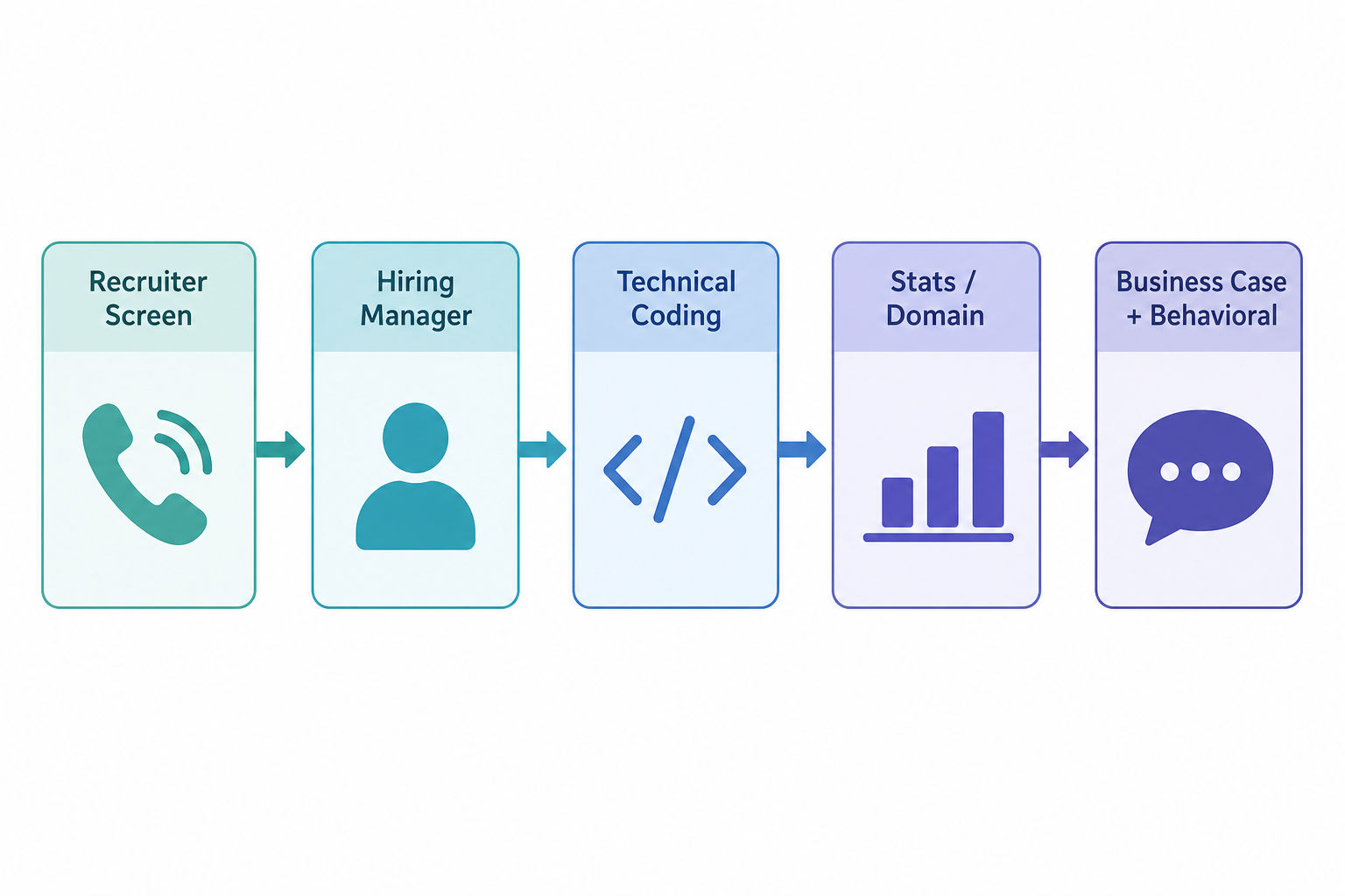 Flowchart of the CVS Health Data Scientist interview loop from recruiter screen to final panel