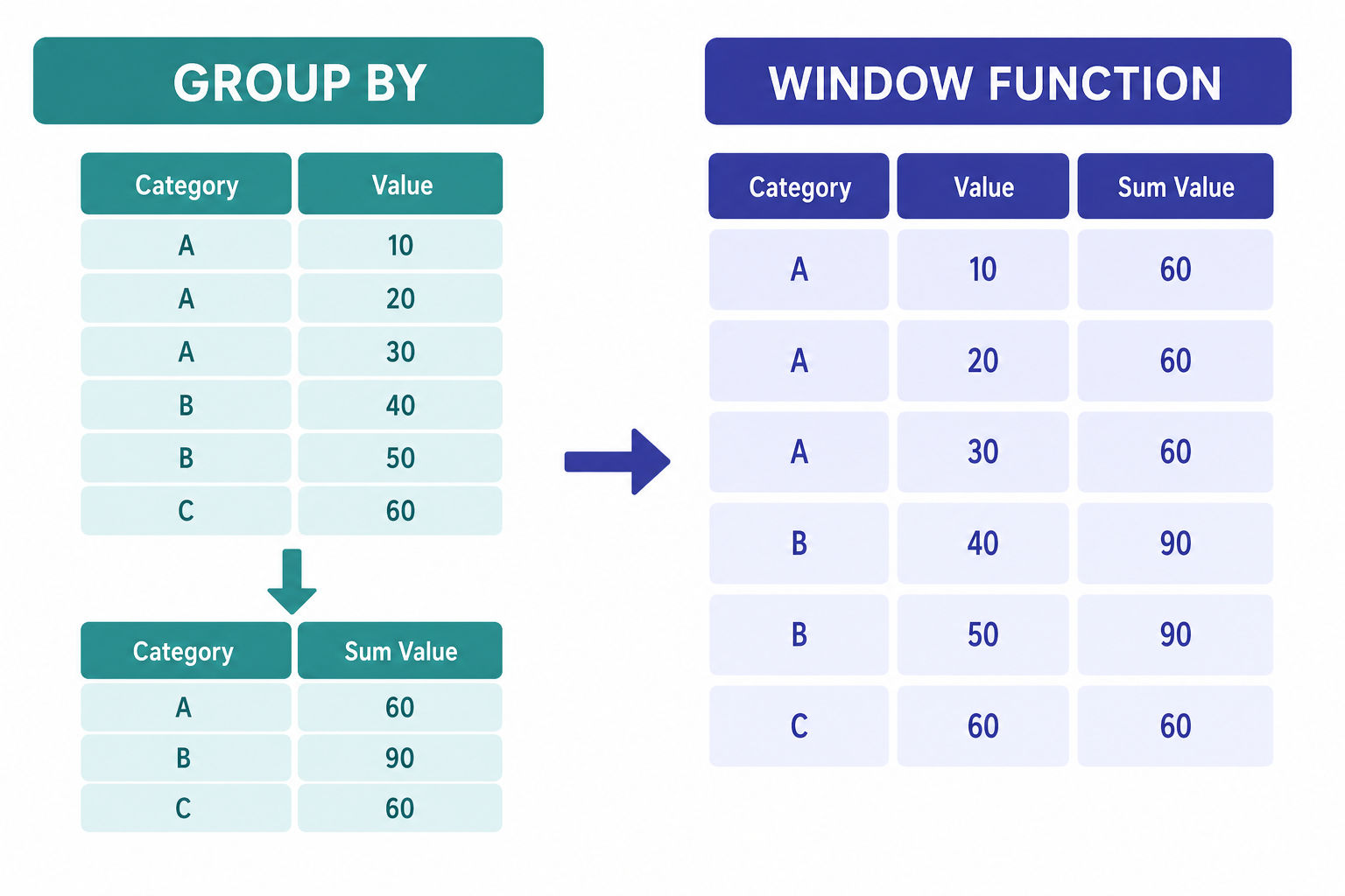 Diagram comparing SQL window function partitioning versus a GROUP BY aggregation