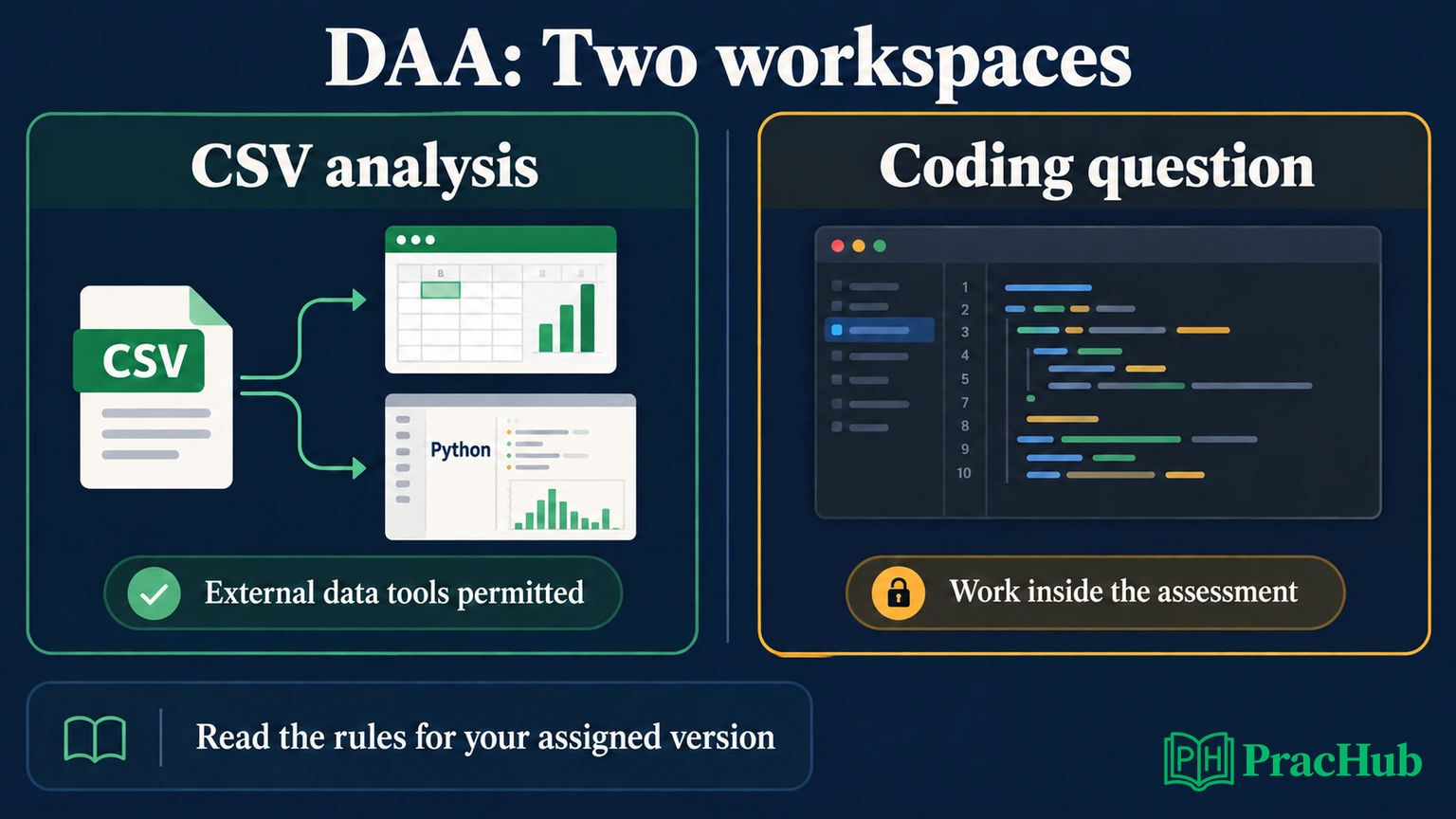 Conceptual DAA preparation diagram separating external CSV analysis tools from the coding question inside the assessment