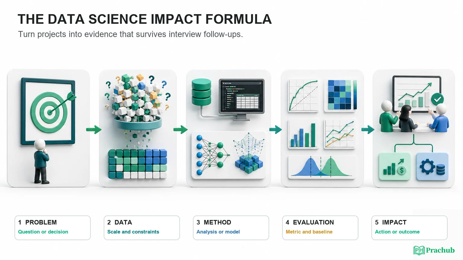 Data science resume impact formula from problem and data to method evaluation and impact