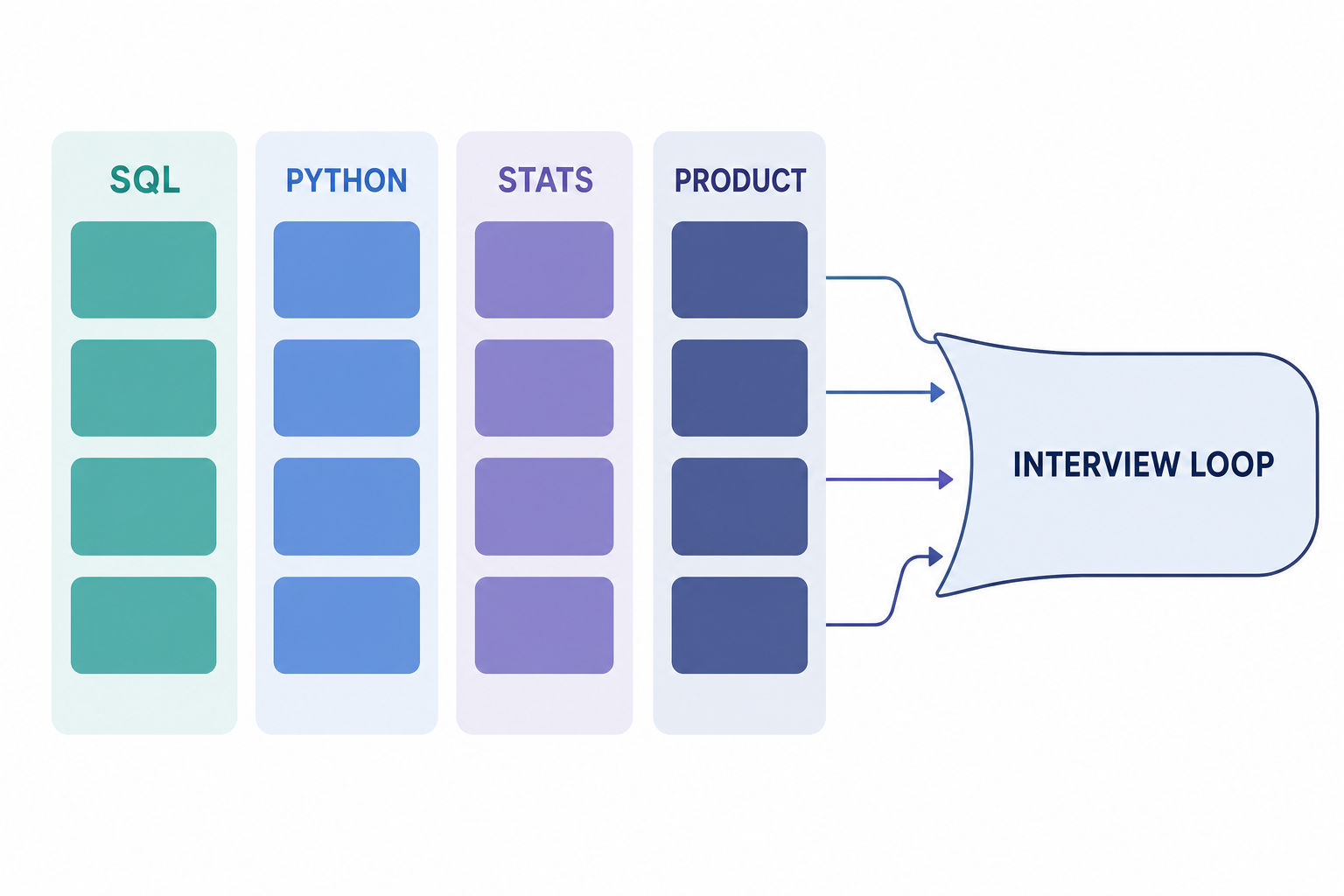 Flat-vector infographic showing four data interview skill tracks feeding into one interview loop