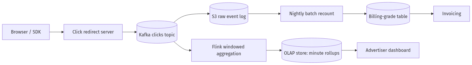 ad click aggregator system design