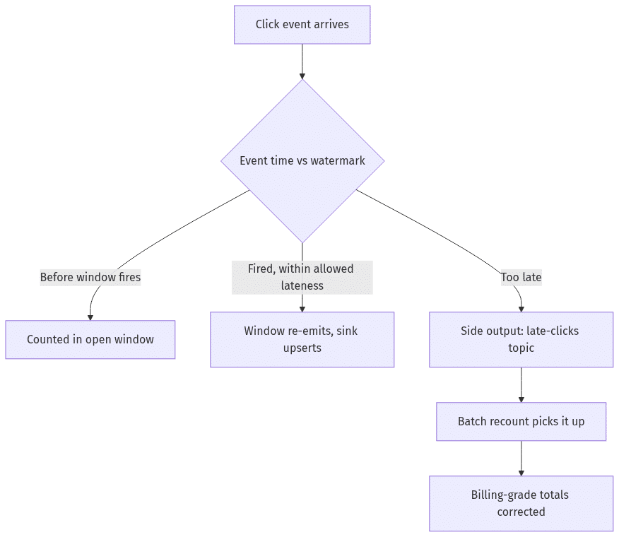 ad click aggregator system design