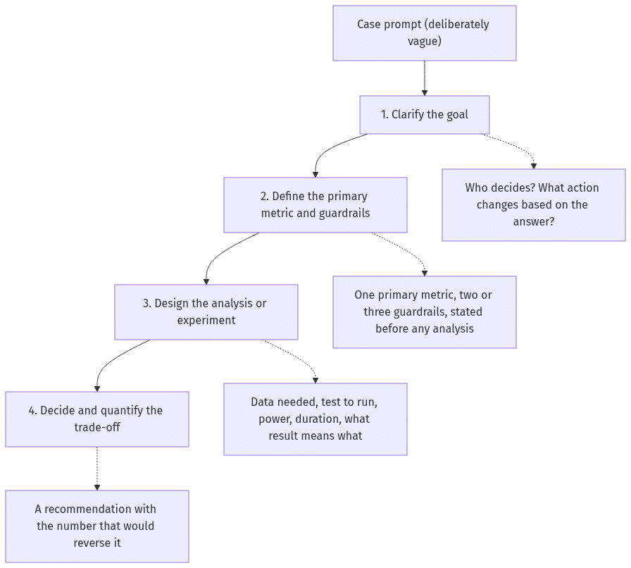 data science case study interview