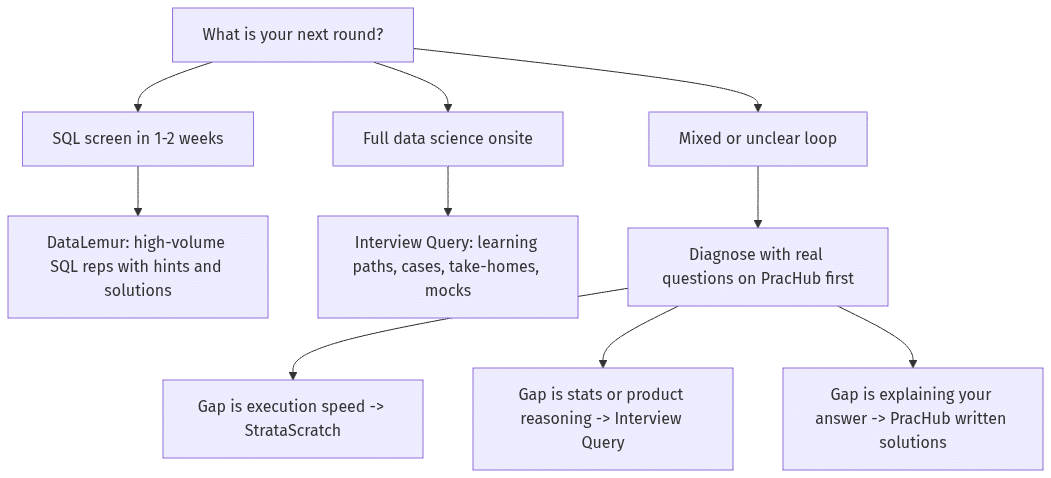 Decision tree mapping your interview gap to the platform that fits it, from a quick SQL screen through a full data science onsite to an unclear or mixed loop