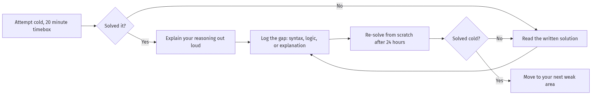 Study loop showing attempt, review solution, log the gap, and re-solve cold after 24 hours