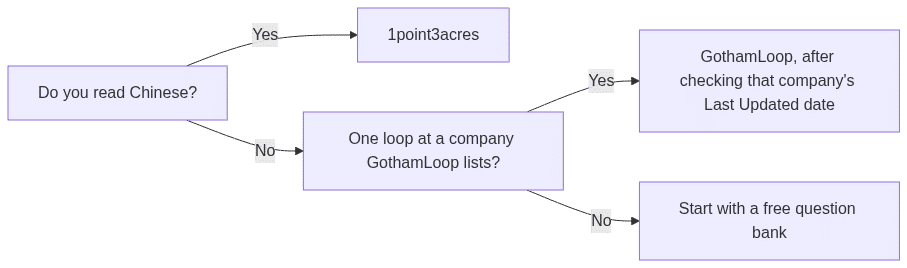 Decision flow: GothamLoop or 1point3acres for your next loop
