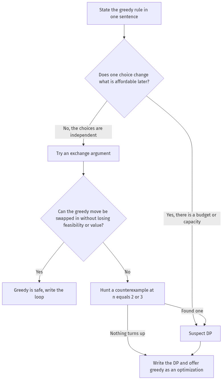 Decision flowchart for choosing greedy versus dynamic programming: state the rule, check whether one choice changes what is affordable later, attempt an exchange argument, hunt a small counterexample, and fall back to DP.