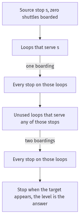 Breadth-first search over shuttle loops: from the source stop, boarding any loop that serves it reaches every stop on that loop at cost one, boarding an unused loop touching those stops reaches cost two, and the level at which the target appears is the answer.